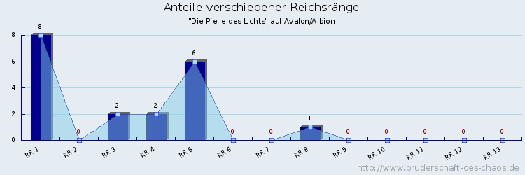 Anteile verschiedener Reichsränge