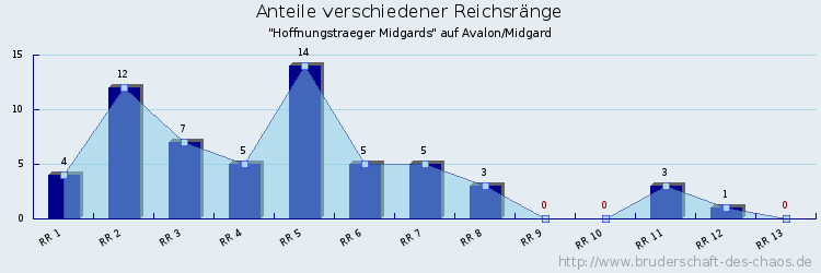 Anteile verschiedener Reichsränge