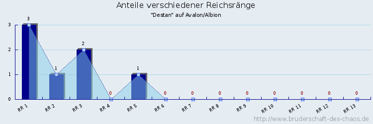 Anteile verschiedener Reichsränge