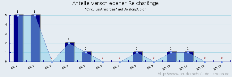 Anteile verschiedener Reichsränge