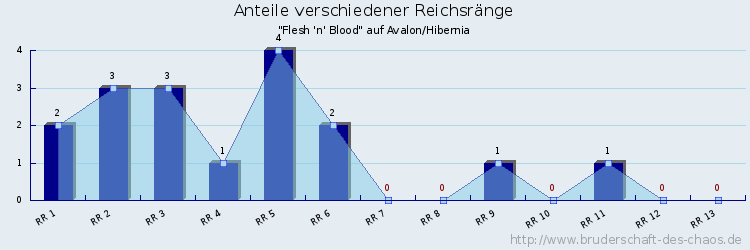 Anteile verschiedener Reichsränge