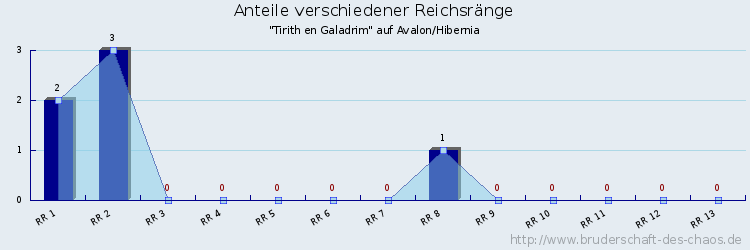 Anteile verschiedener Reichsränge