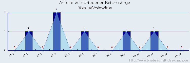 Anteile verschiedener Reichsränge