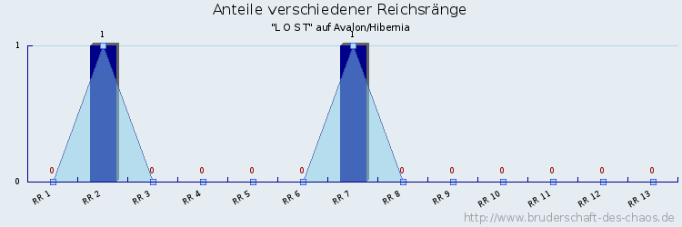 Anteile verschiedener Reichsränge