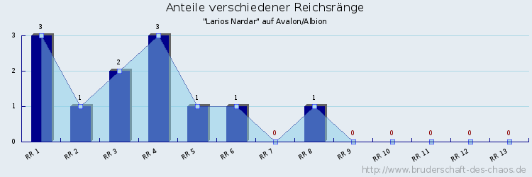 Anteile verschiedener Reichsränge