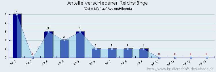 Anteile verschiedener Reichsränge