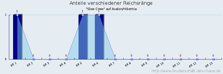 Anteile verschiedener Reichsränge