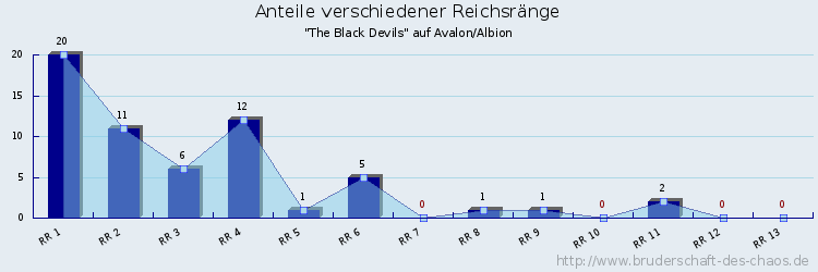 Anteile verschiedener Reichsränge