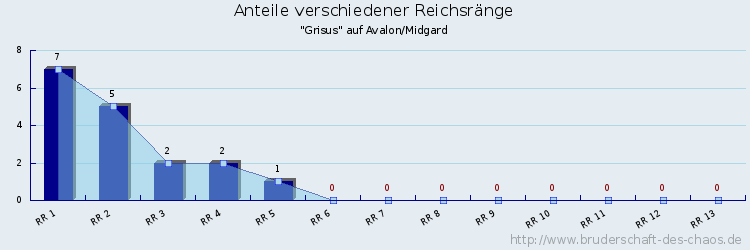 Anteile verschiedener Reichsränge