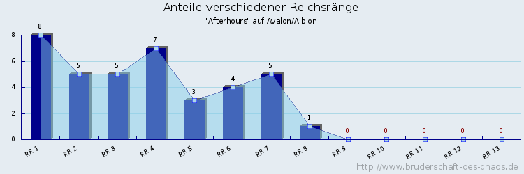 Anteile verschiedener Reichsränge