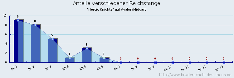 Anteile verschiedener Reichsränge