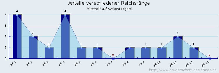 Anteile verschiedener Reichsränge