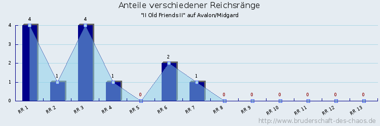 Anteile verschiedener Reichsränge