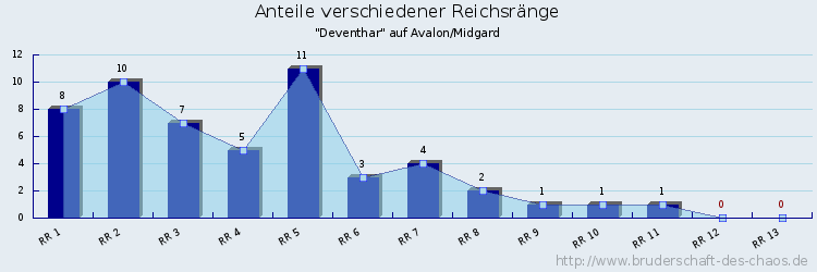 Anteile verschiedener Reichsränge