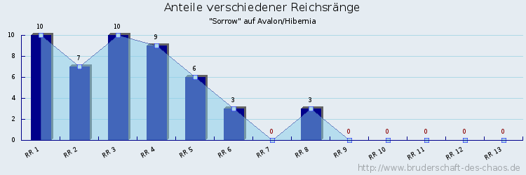 Anteile verschiedener Reichsränge