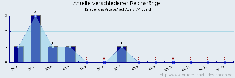 Anteile verschiedener Reichsränge