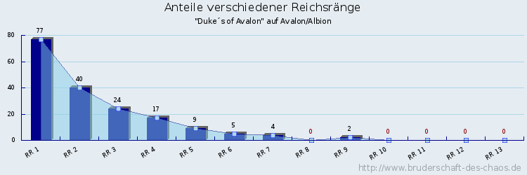 Anteile verschiedener Reichsränge