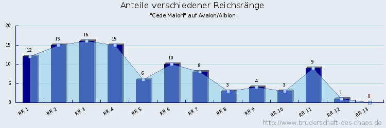 Anteile verschiedener Reichsränge