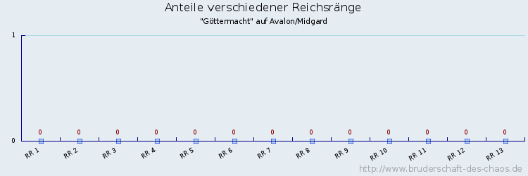 Anteile verschiedener Reichsränge