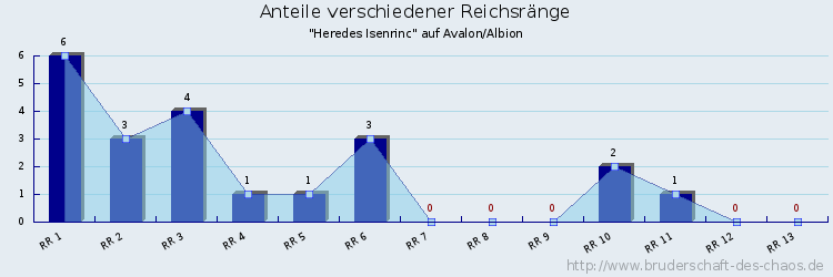 Anteile verschiedener Reichsränge