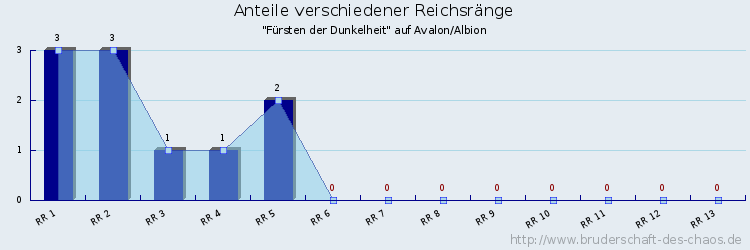 Anteile verschiedener Reichsränge