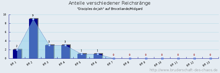 Anteile verschiedener Reichsränge