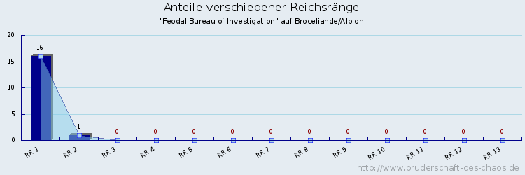 Anteile verschiedener Reichsränge