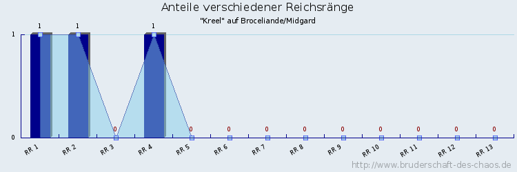 Anteile verschiedener Reichsränge