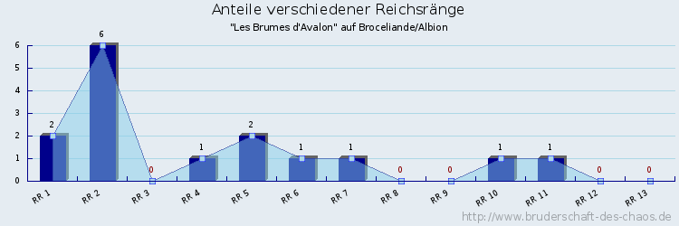 Anteile verschiedener Reichsränge