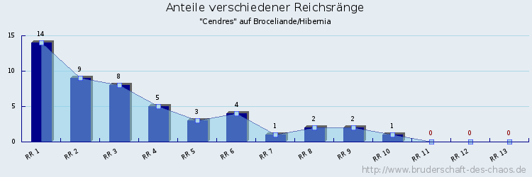 Anteile verschiedener Reichsränge