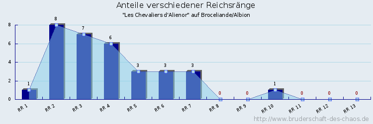 Anteile verschiedener Reichsränge