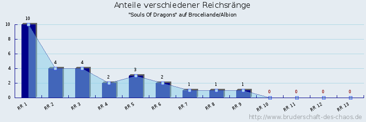 Anteile verschiedener Reichsränge