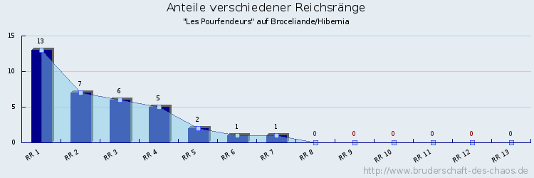 Anteile verschiedener Reichsränge