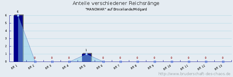 Anteile verschiedener Reichsränge