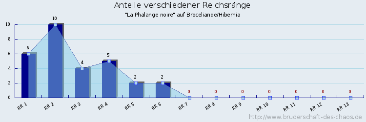 Anteile verschiedener Reichsränge