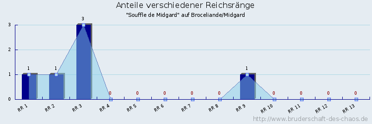 Anteile verschiedener Reichsränge