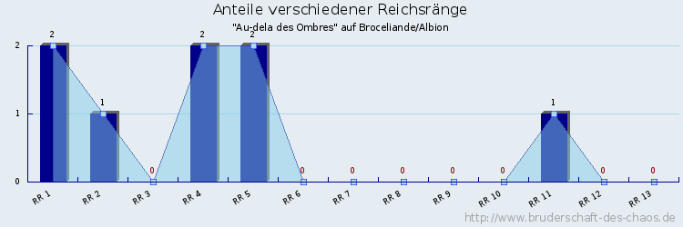 Anteile verschiedener Reichsränge