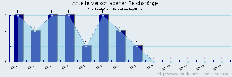 Anteile verschiedener Reichsränge