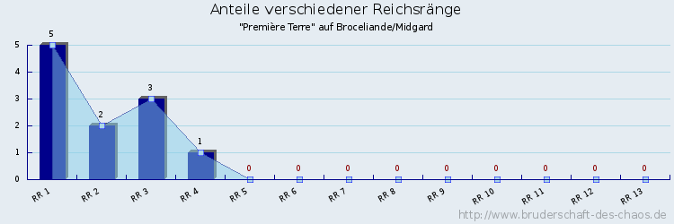 Anteile verschiedener Reichsränge