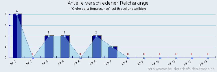 Anteile verschiedener Reichsränge