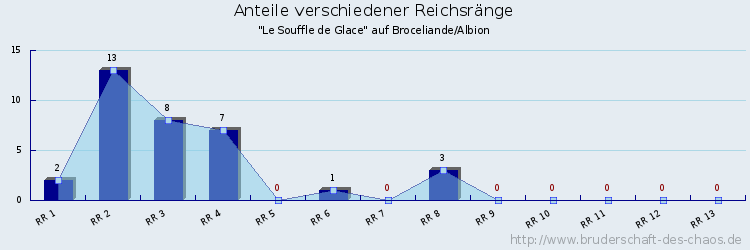 Anteile verschiedener Reichsränge