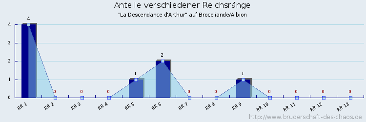 Anteile verschiedener Reichsränge