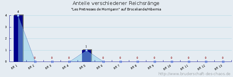 Anteile verschiedener Reichsränge