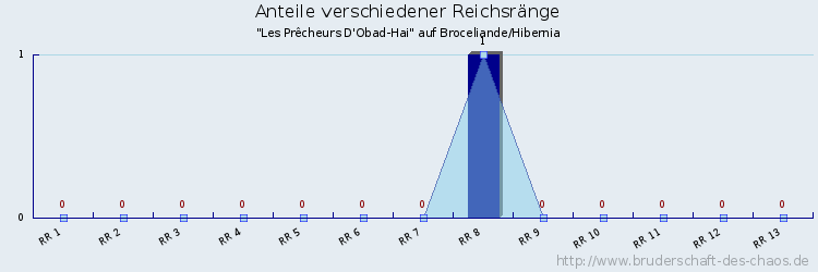 Anteile verschiedener Reichsränge