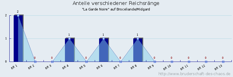 Anteile verschiedener Reichsränge