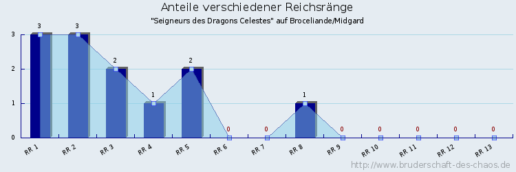 Anteile verschiedener Reichsränge