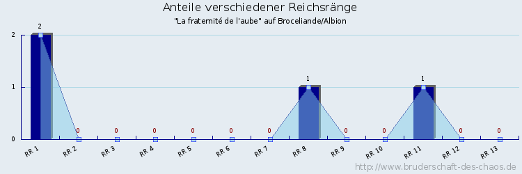 Anteile verschiedener Reichsränge