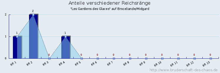 Anteile verschiedener Reichsränge