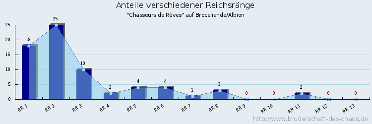 Anteile verschiedener Reichsränge