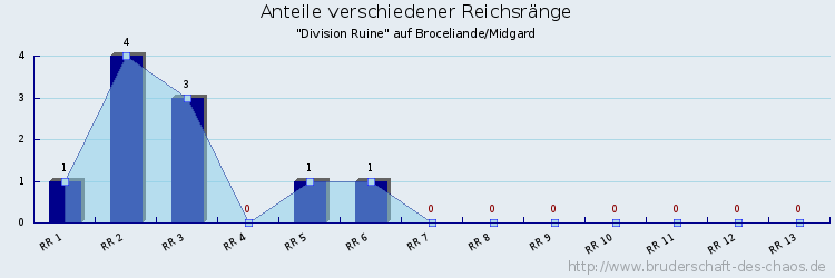 Anteile verschiedener Reichsränge